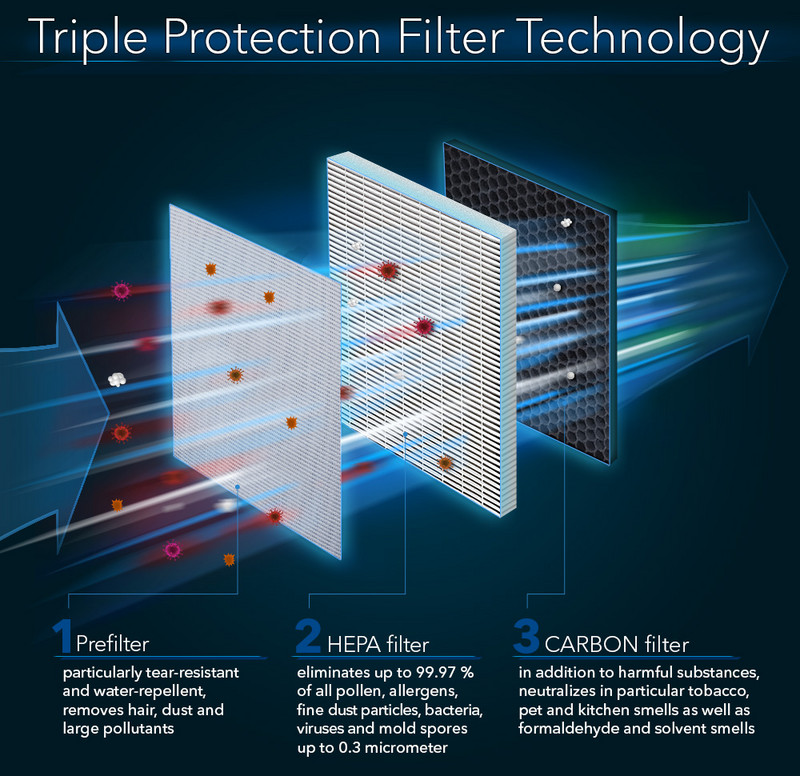 AirgoClean® 350 E - Triple Protection technologie