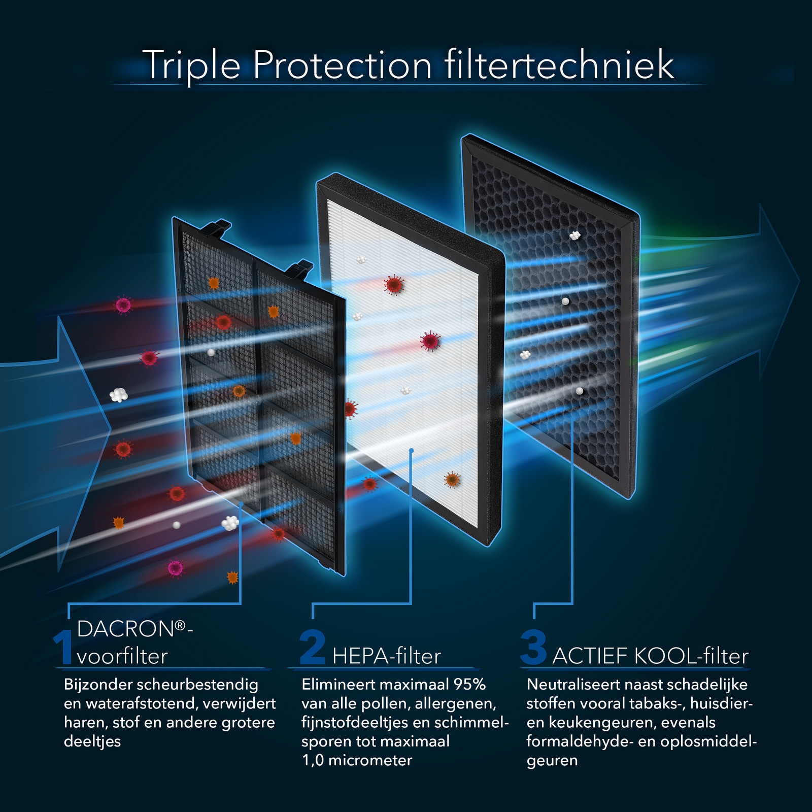 AirgoClean ® 100 E - Triple Protection technologie