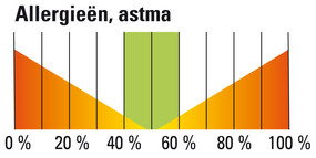 Allergieën, astma