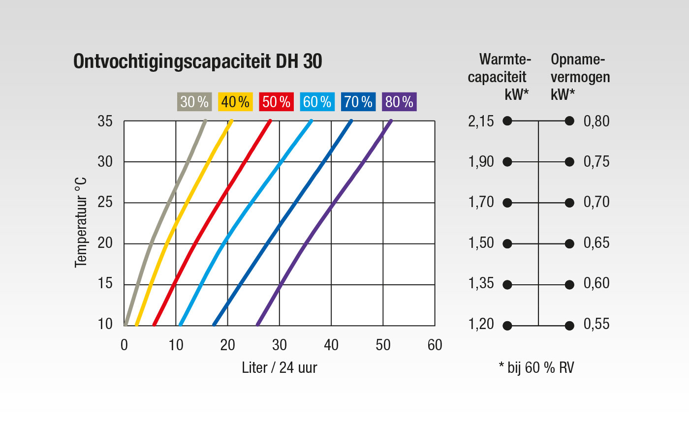 Capaciteitsgrafiek DH 30