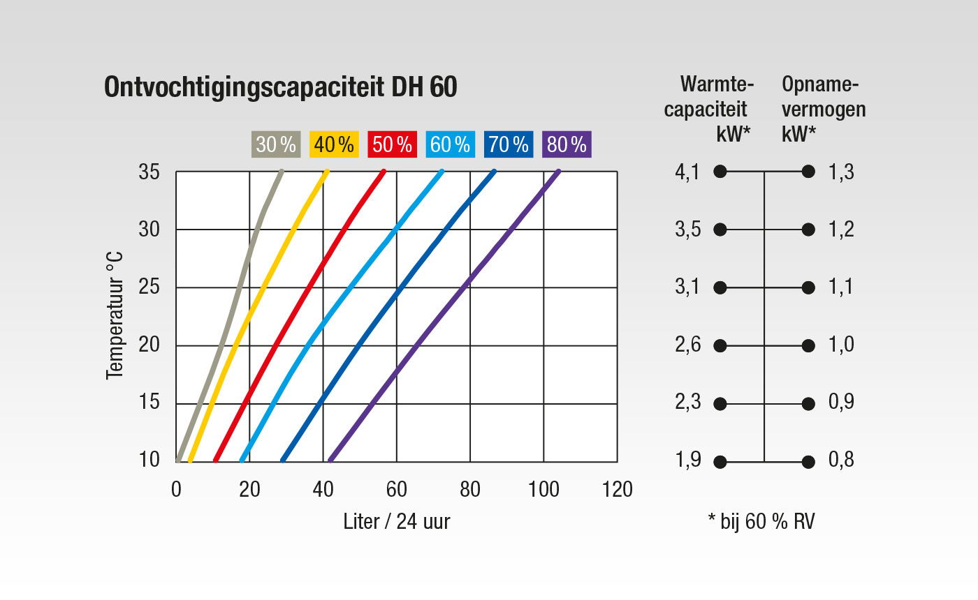 Capaciteitsgrafiek DH 60