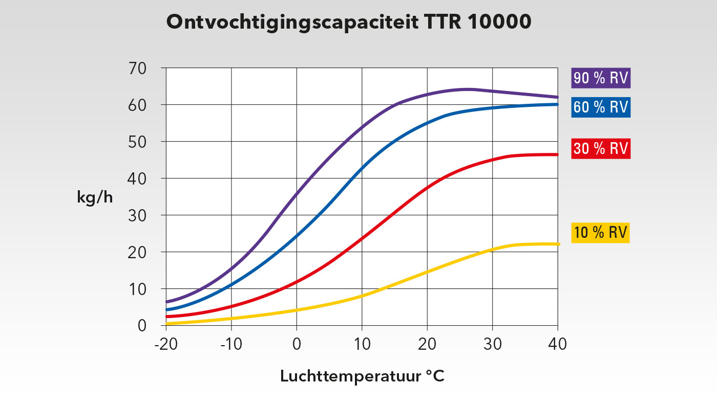 Capaciteitsgrafiek TTR 10000