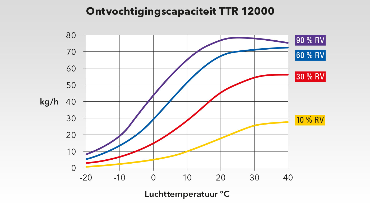 Capaciteitsgrafiek TTR 12000