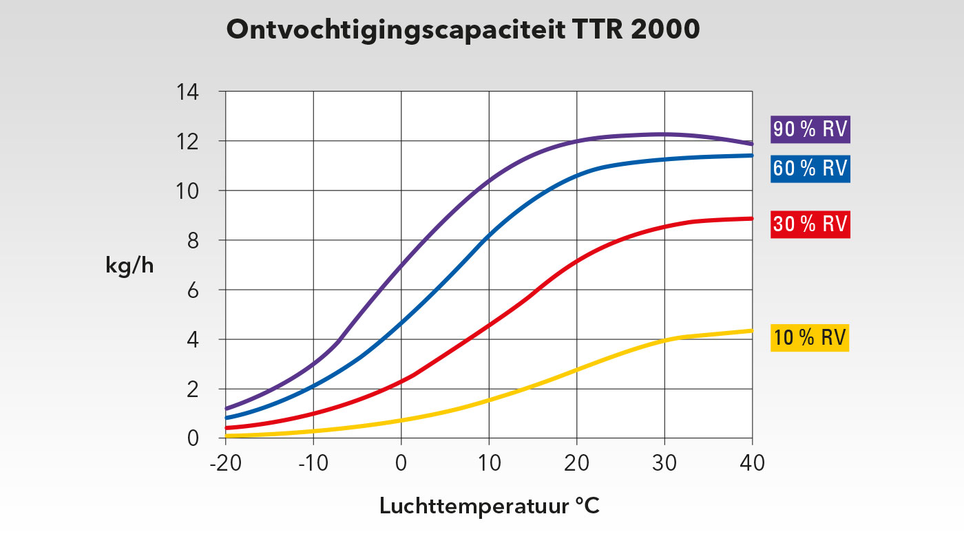 Capaciteitsgrafiek TTR 2000