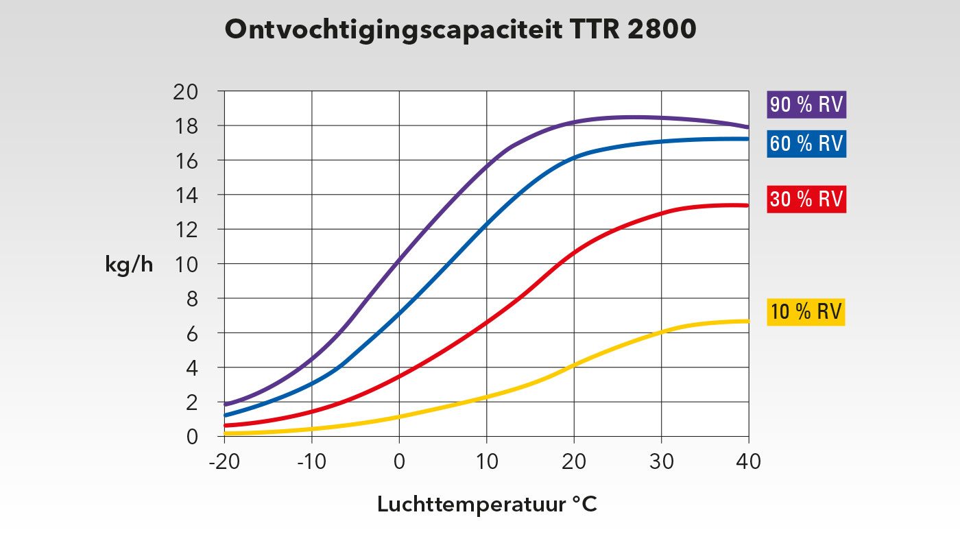 Capaciteitsgrafiek TTR 2800