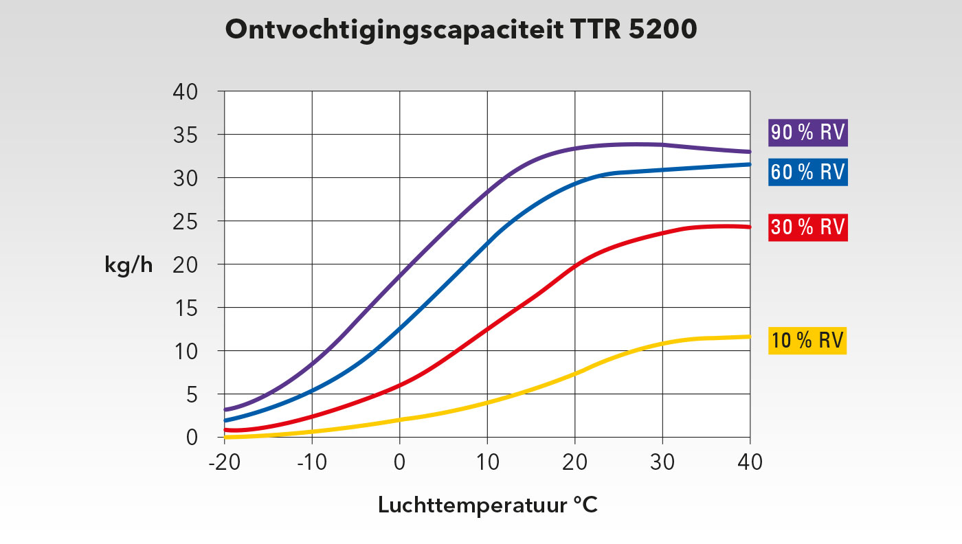 Capaciteitsgrafiek TTR 5200