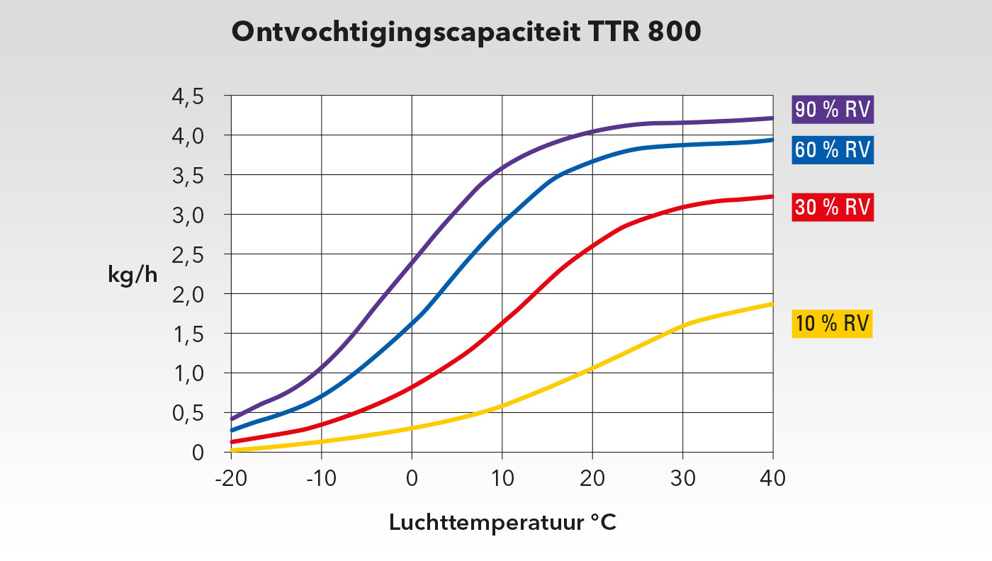 Capaciteitsgrafiek TTR 800