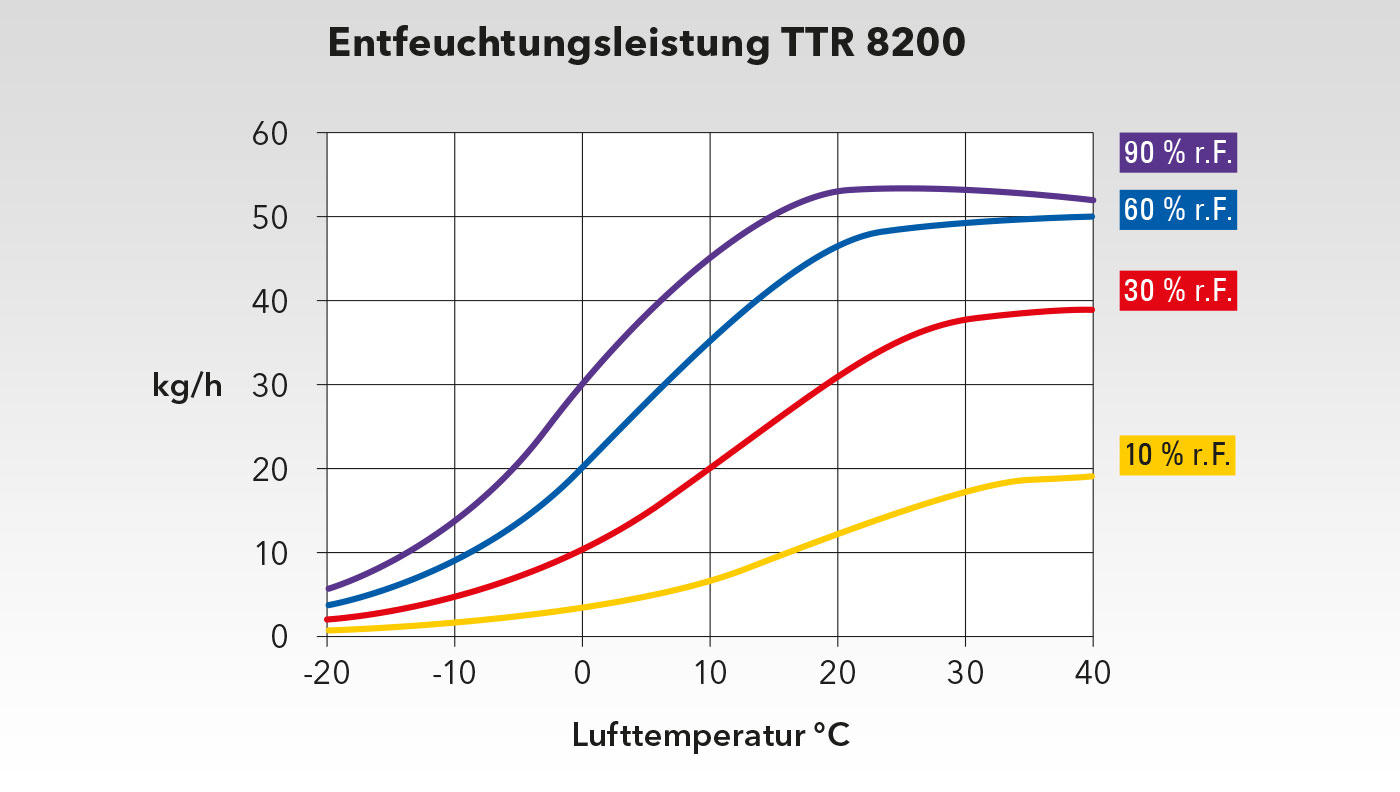 Capaciteitsgrafiek TTR 8200