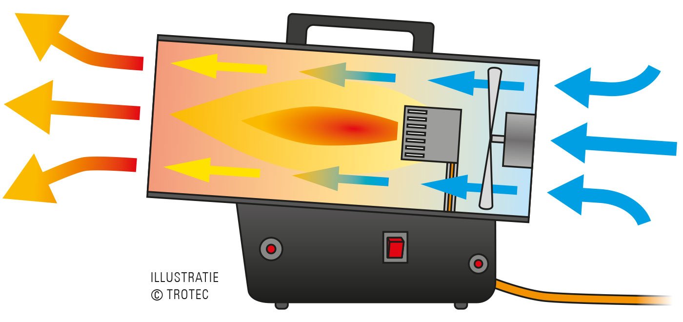 Direct gestookte kachel voor directe warmte