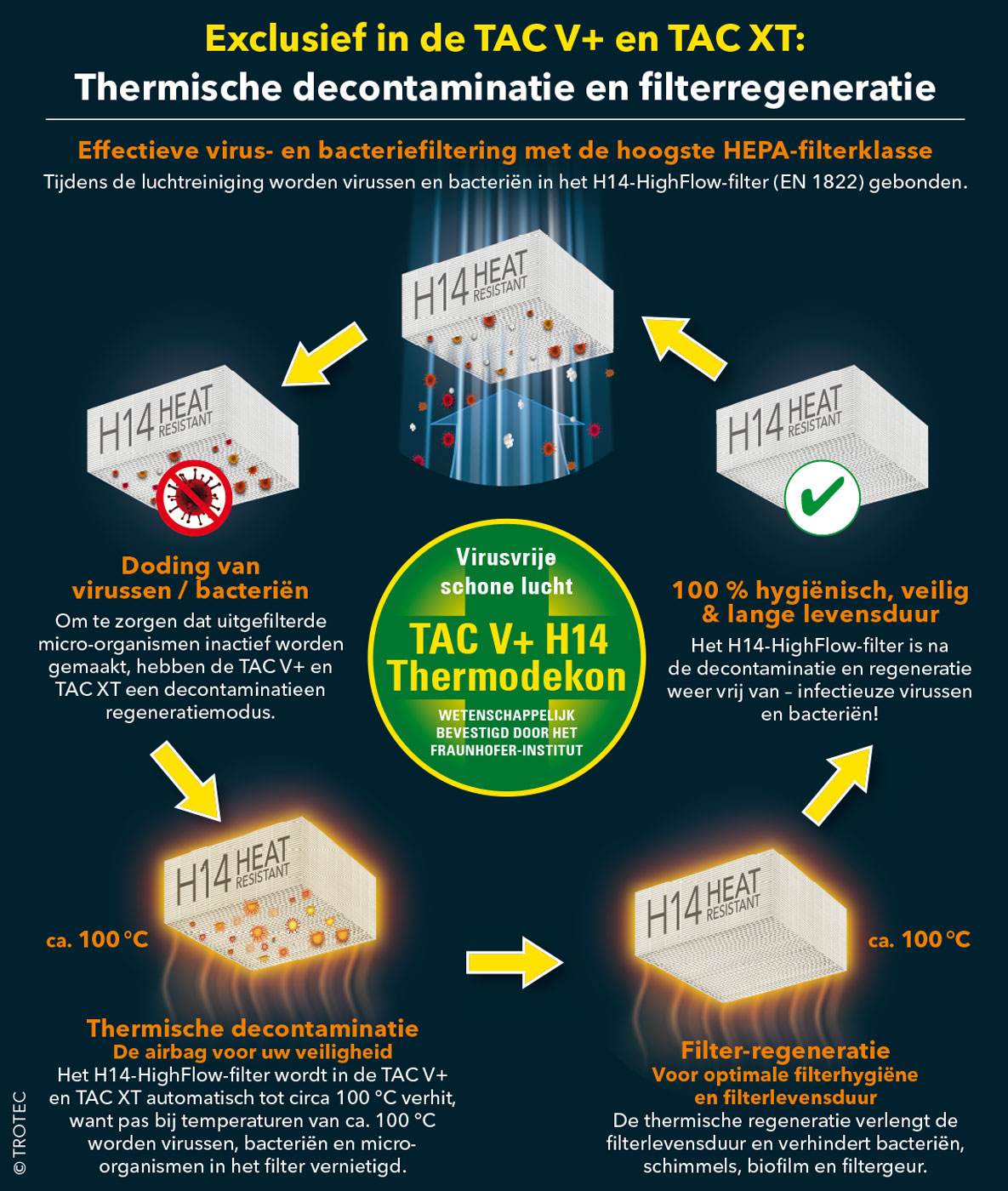 Exclusief bij Trotec: Thermische decontaminatie en filterregeneratie