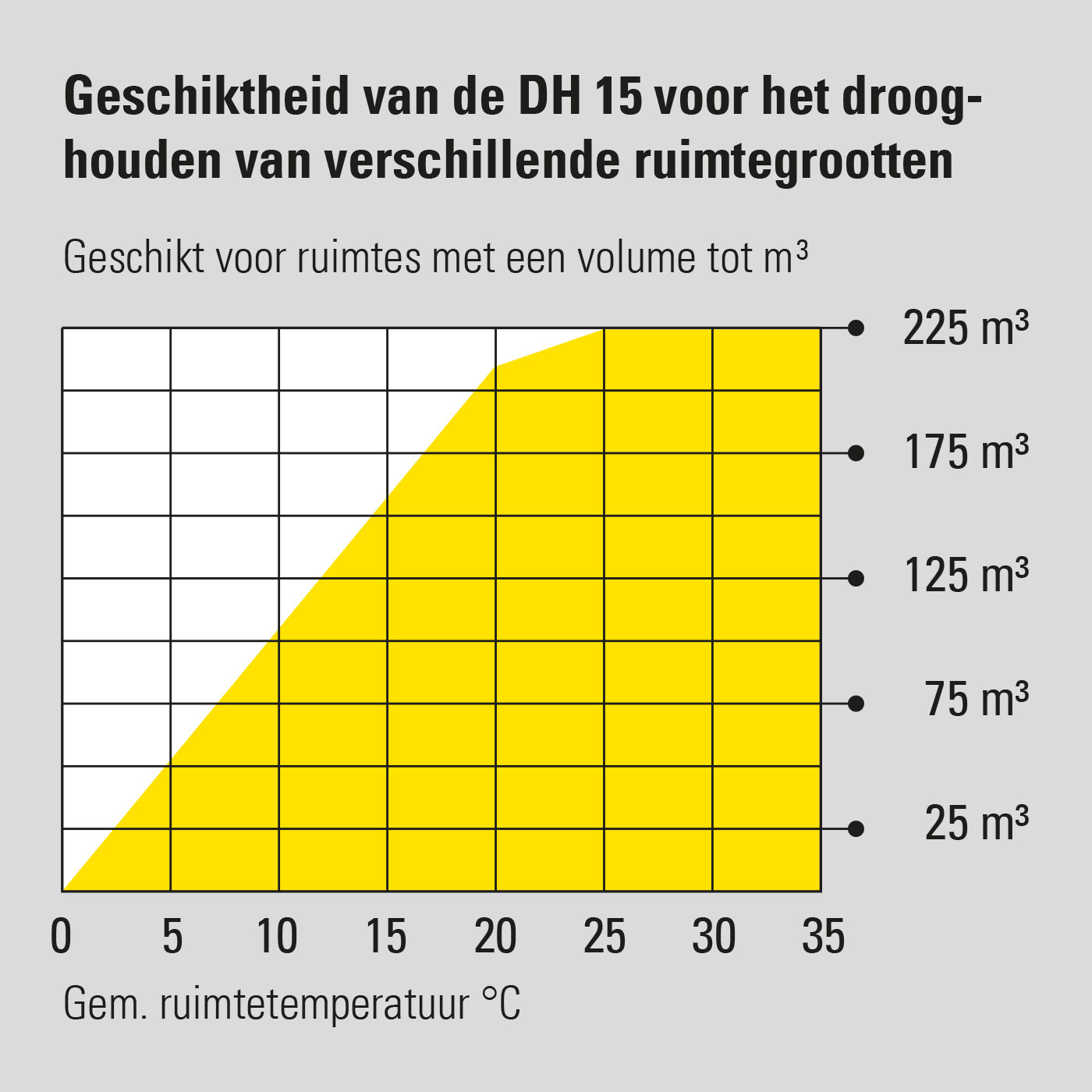 Geschiktheid van de DH 15 voor het drooghouden van verschillende ruimtegrootten