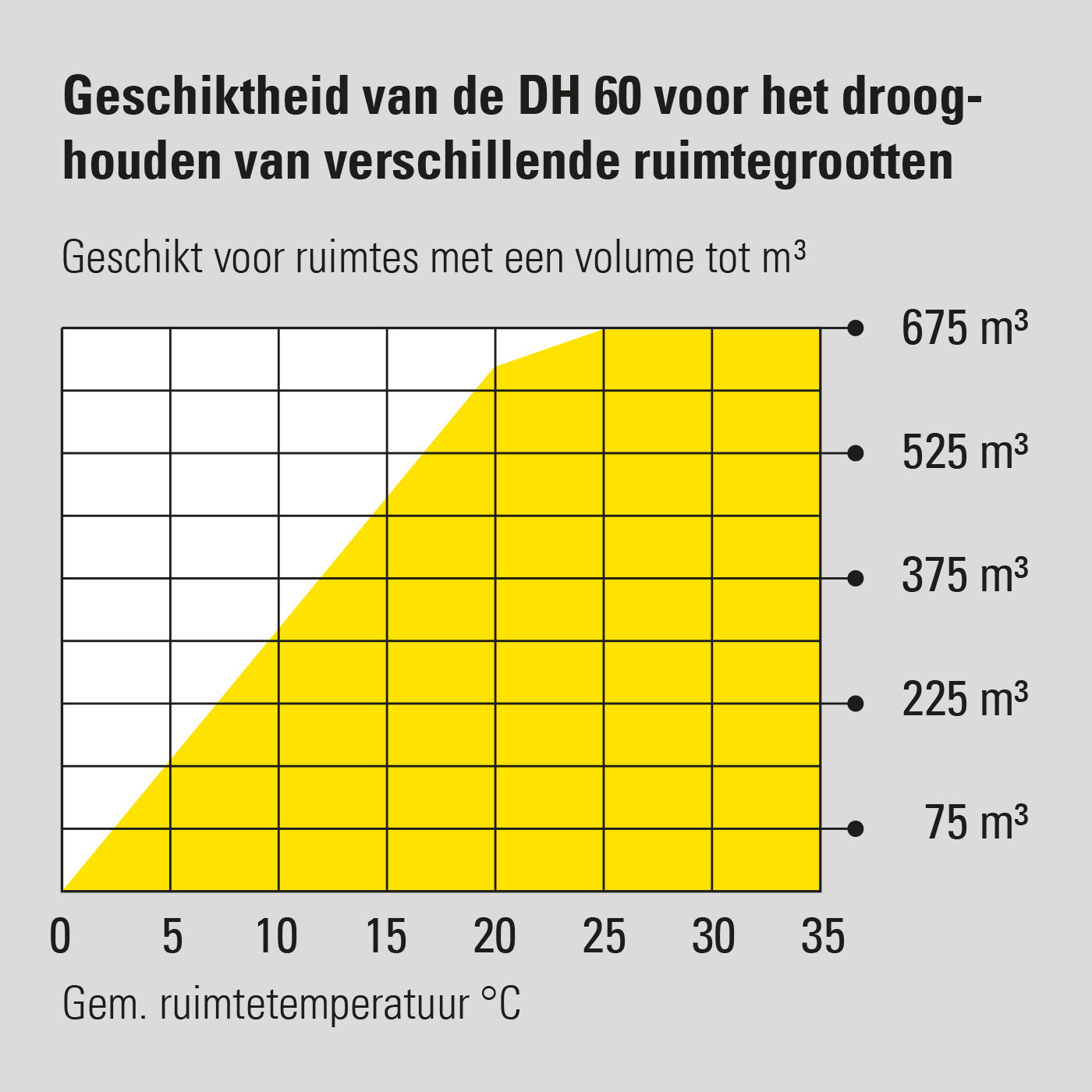 Geschiktheid van de DH 60 voor het drooghouden van verschillende ruimtegrootten