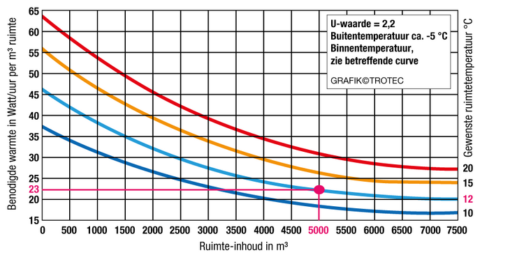 Grafiek voor berekening van het verwarmingsvermogen