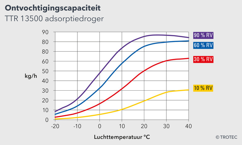 Hoge ontvochtigingscapaciteit