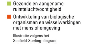 Illustratie volgens het Scofield-Sterling-diagram