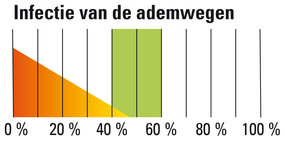 Infectie van de ademwegen