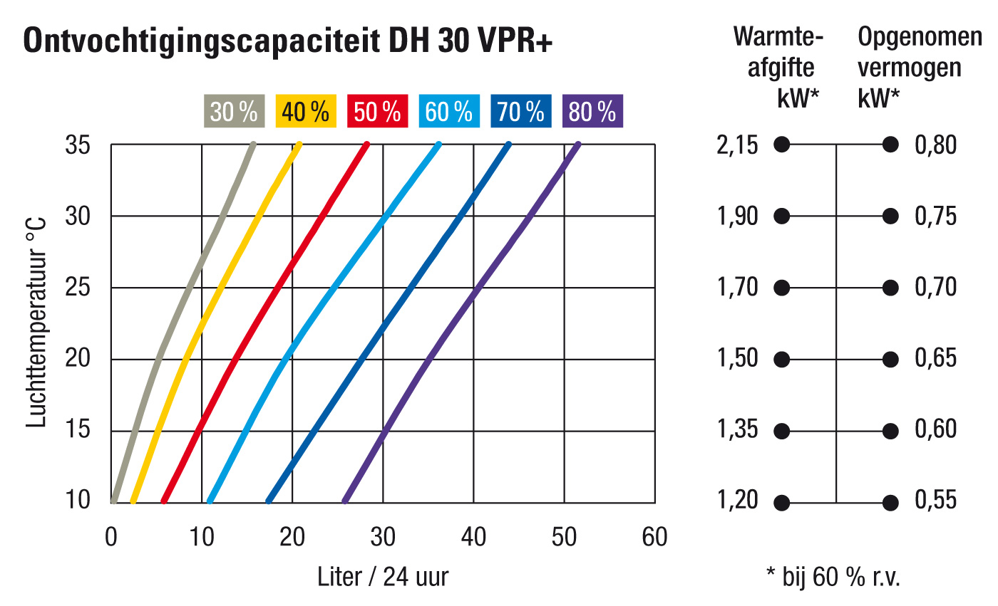 Ontvochtigingscapaciteit DH 30 VPR+