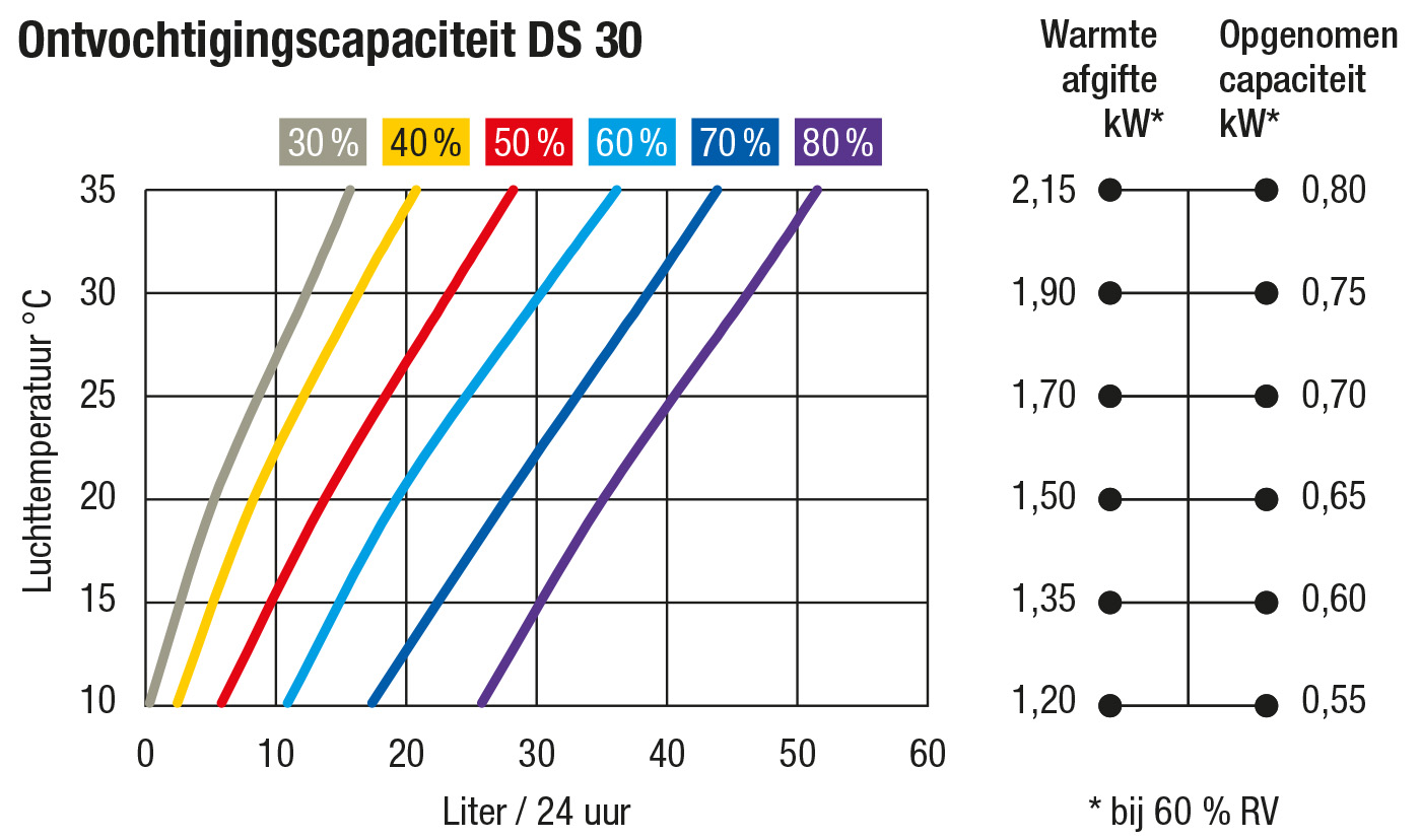 Ontvochtigingscapaciteit DS 30