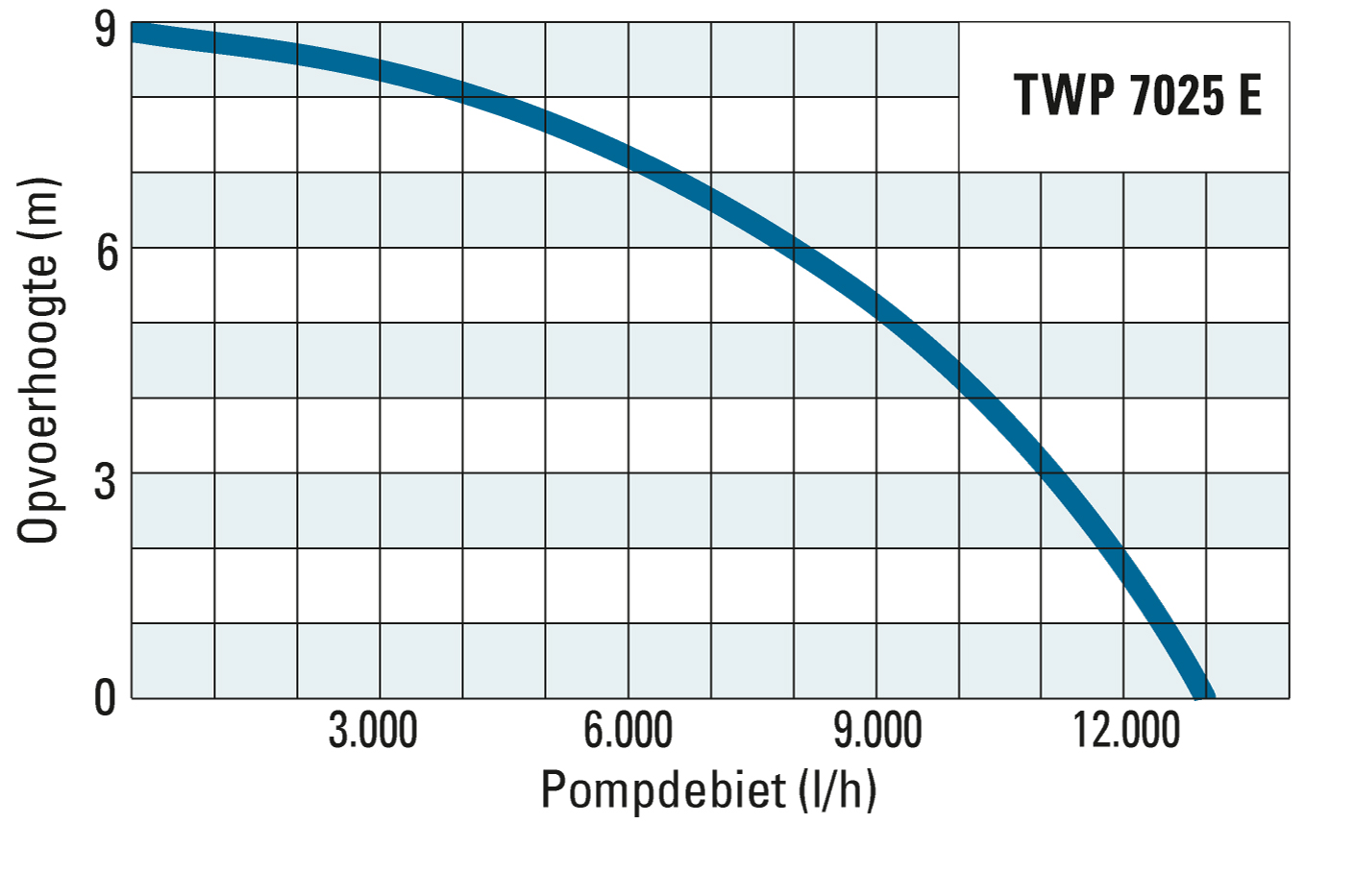 Opvoerhoogte en pompdebiet van de TWP 7025 E