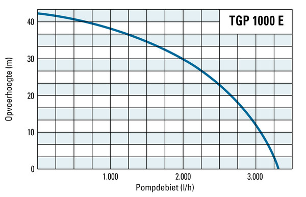 Opvoerhoogte en pompopbrengst van de TGP 1000 E