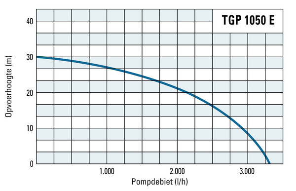 Opvoerhoogte en pompopbrengst van de TGP 1050 E