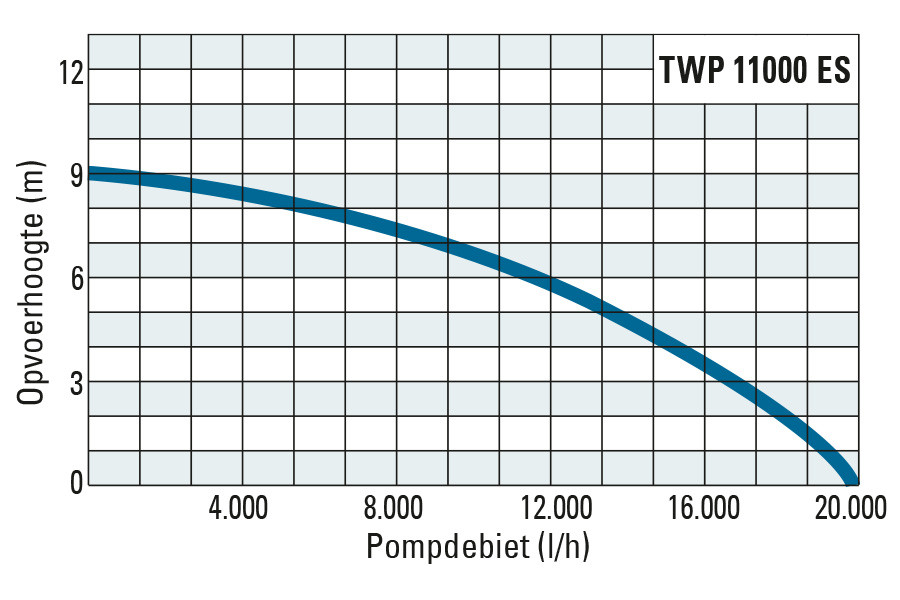 Opvoerhoogte en pompopbrengst van de TWP 11000 ES