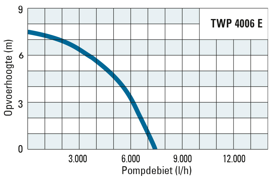 Opvoerhoogte en pompopbrengst van de TWP 4006 E