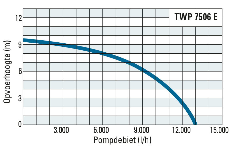 Opvoerhoogte en pompopbrengst van de TWP 7506 E