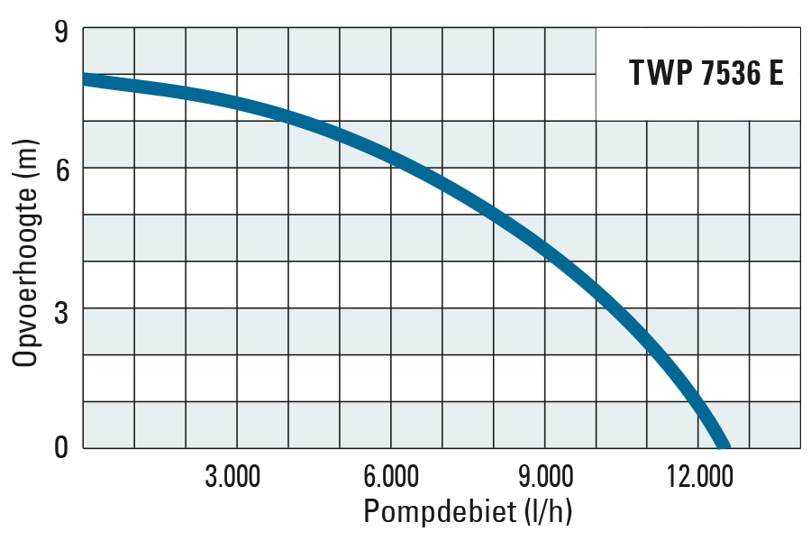 Opvoerhoogte en pompopbrengst van de TWP 7536 E