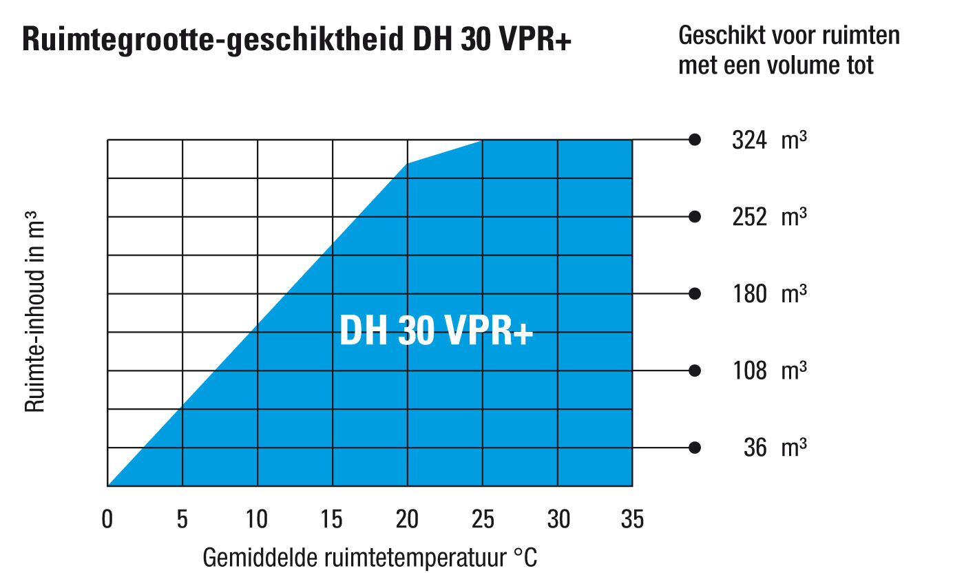 Ruimtegrootte-geschiktheid DH 30 VPR+