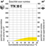 Ruimtegrootte-geschiktheid TTK 30 E