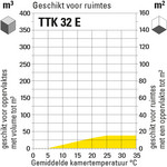 Ruimtegrootte-geschiktheid TTK 32 E