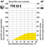 Ruimtegrootte-geschiktheid TTK 53 E