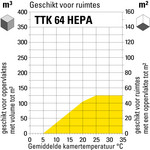 Ruimtegrootte-geschiktheid TTK 64 HEPA