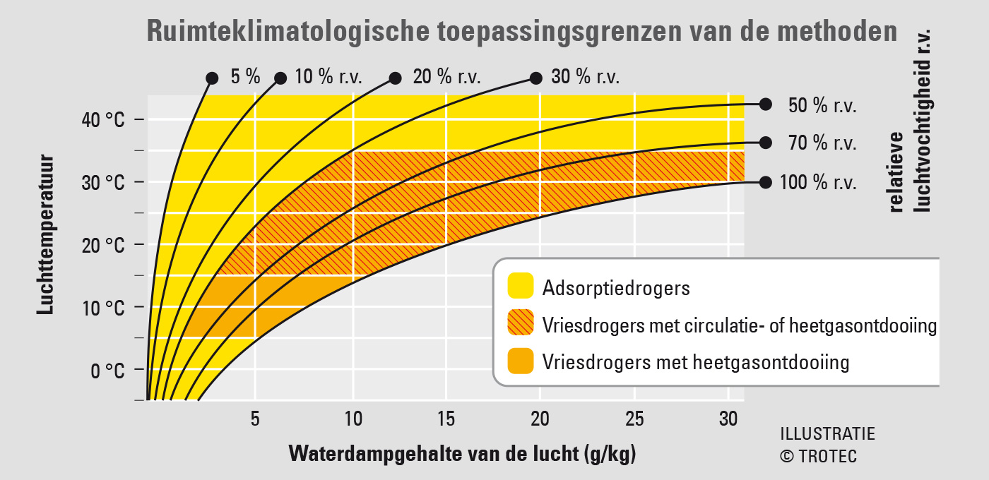 Ruimteklimatologische toepassingsgrenzen van de ontvochtigingsprocessen