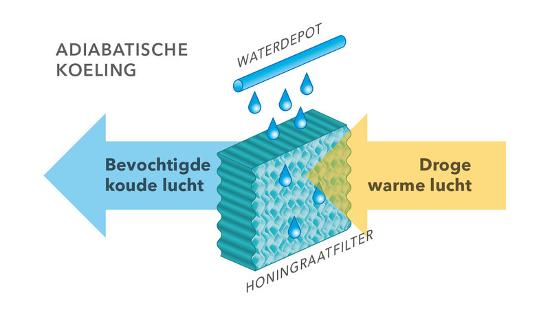 Schema adiabatische koeling