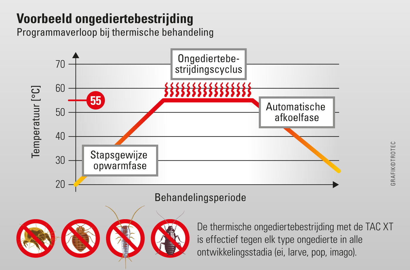 Schematisch programmaverloop bij thermische ongediertebestrijding