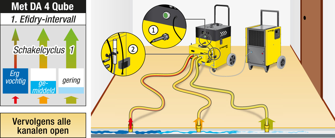 Schematische weergave van een onderdruk-isolatiedroging met DA 4 Qube