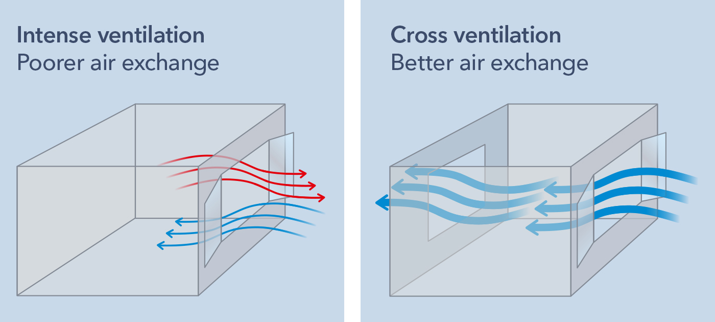 Stootventilatie versus kruisventilatie