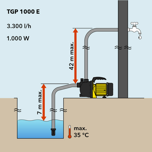 TGP 1000 E – opvoerhoogte en aanzuighoogte