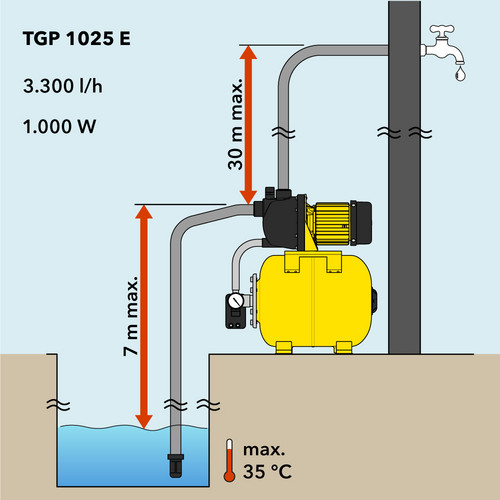 TGP 1025 E – opvoerhoogte en aanzuighoogte