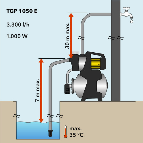 TGP 1050 E – opvoerhoogte en aanzuighoogte