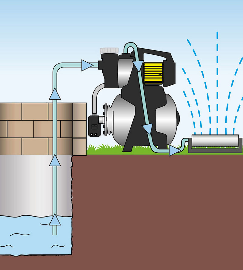 TGP 1050 ES – tuin sproeien uit een waterput