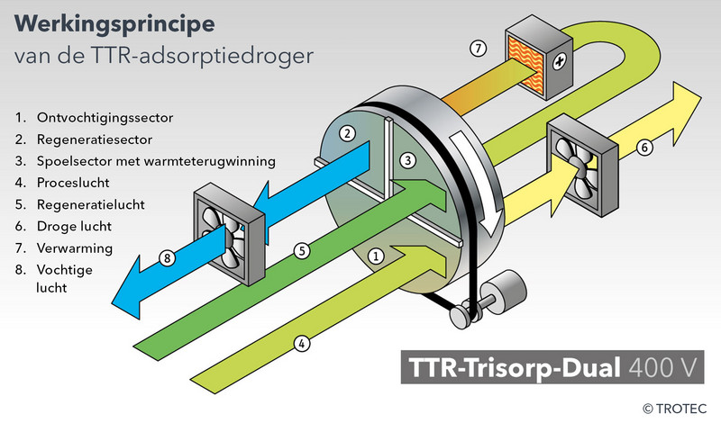 TTR-Trisorp-Dual-principe met gescheiden luchtkanalen voor proces- en regeneratielucht