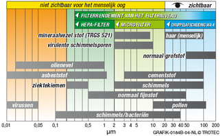 Verontreinigende deeltjesgrootte en filtratie efficiëntie