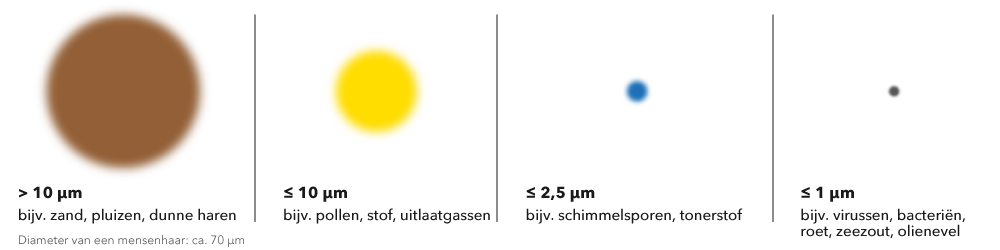 Verschillende deeltjesgrootten grafisch vergeleken