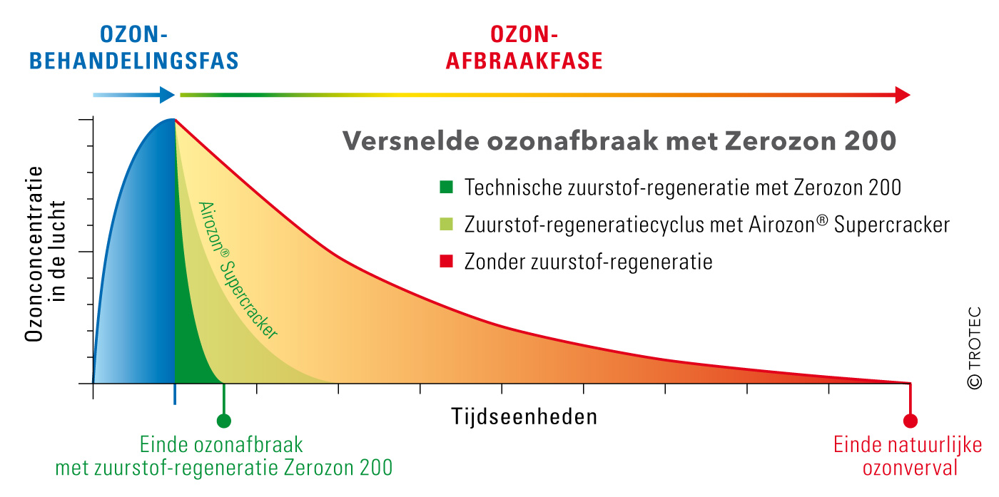 Versnelde ozonafbraak met de Zerozon 200 van Trotec