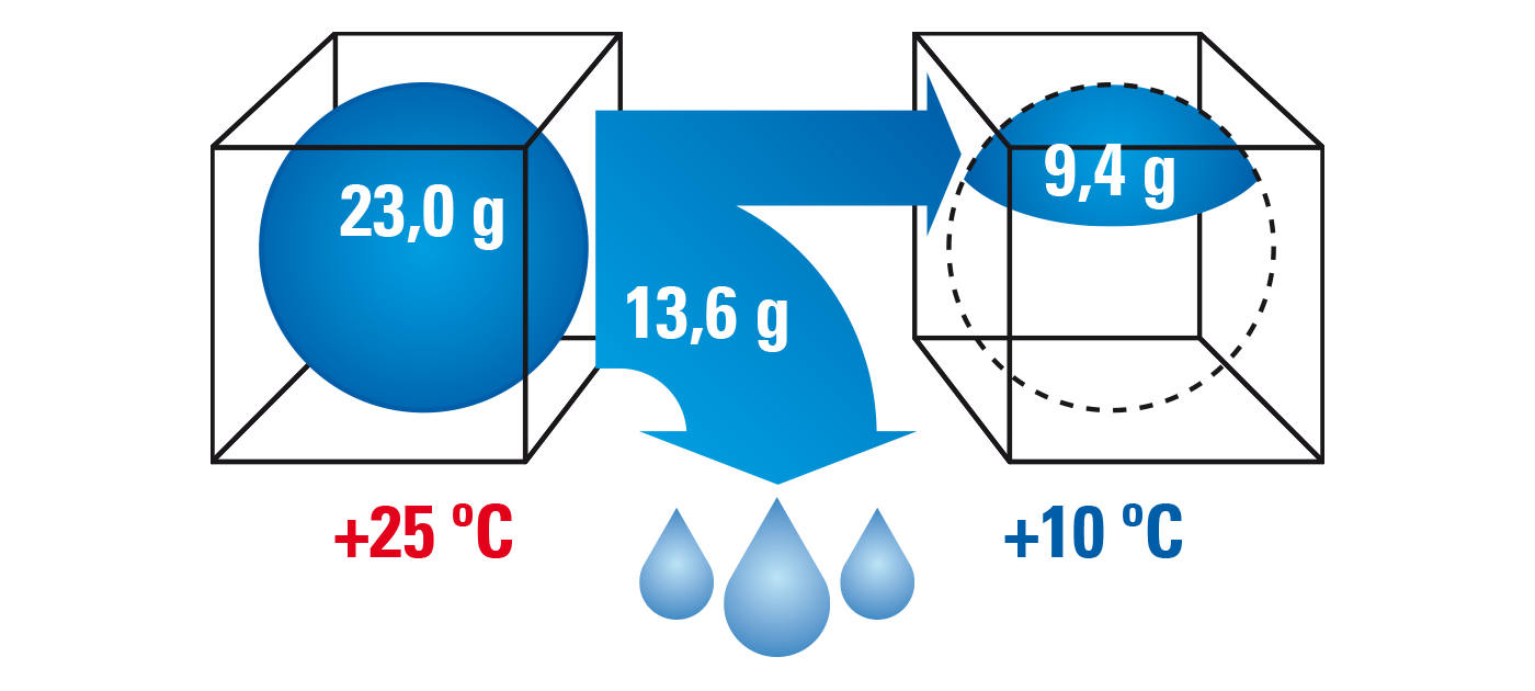 Waterdampgehalte van de lucht