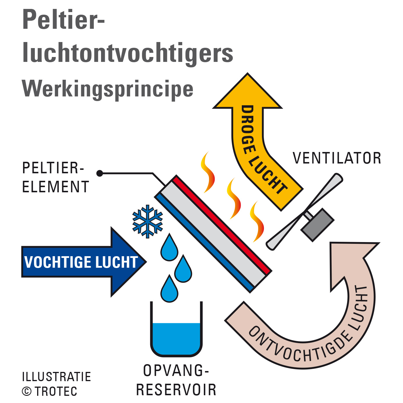 Werkingsprincipe Peltier-luchtontvochtiger