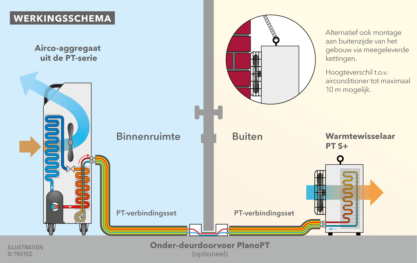 Werkingsschema PT-airconditioners